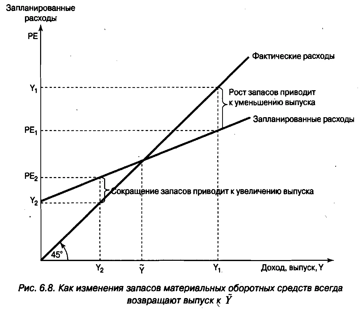 Фокус который линия РЕ Y показывает на графике в виде угла в 45 - фото 95