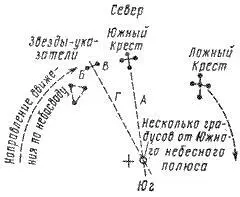 Рис 4 Определение стран света по созвездию Южный Крест Определение стран света - фото 3