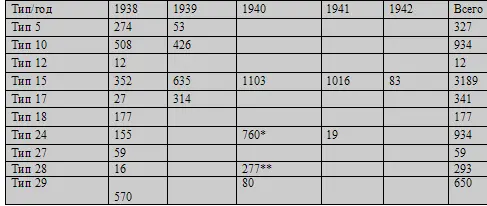 с учетом выпуска И16 тип 18 с учетом выпуска И16 тип 27 Истребители - фото 3