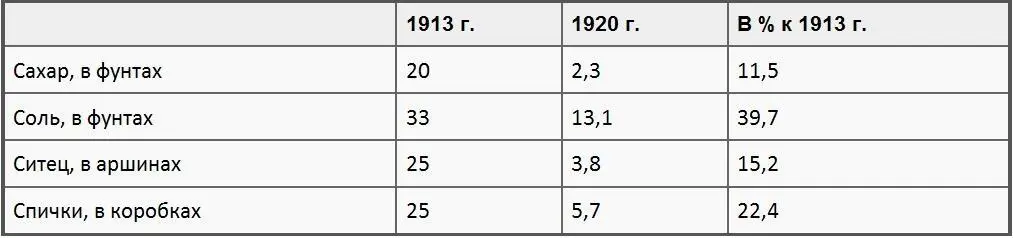 Потребление названных товаров на душу населения даже в 1913 г следует признать - фото 3