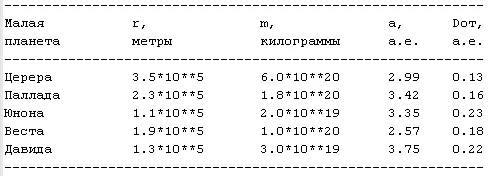 Как можно видеть расстояния от Солнца на которых малые планеты несомненно - фото 9