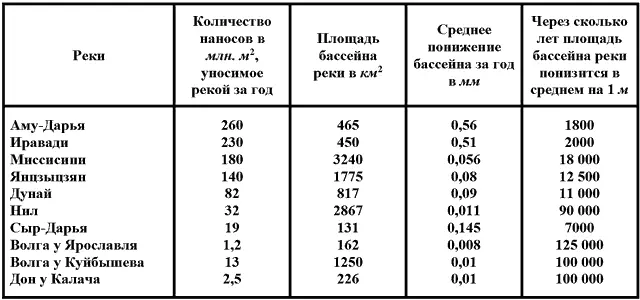 Для формирования русла реки наибольшее значение имеют именно взвешенные наносы - фото 13