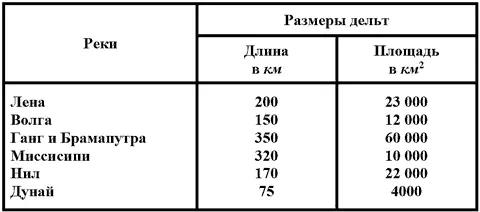 В таблице 3 приведены размеры дельт некоторых рек Из рек Советского Союза - фото 15