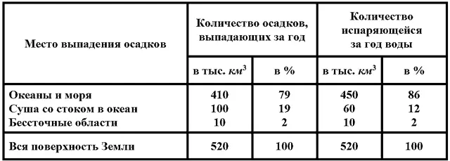 Около 520 000 куб км воды в течение года испаряется с поверхности земного шара - фото 19