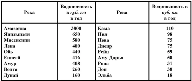 Многие реки в половодье доходят до главных рек но потом пересыхают По данным - фото 21