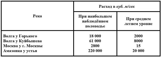 Если мы разрежем мысленно реку поперёк течения то получим так называемое - фото 22