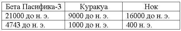 И снова получались разности кратные восьми тысячам лет Он долго рассматривал - фото 1