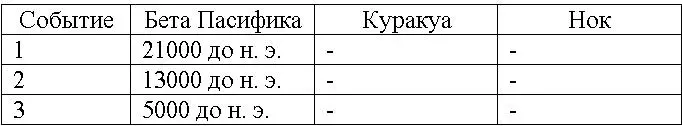 Если придерживаться восьмитысячелетнего цикла и отойти по времени назад - фото 2