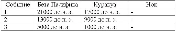 Давай дальше Ладно Мы точно знаем о втором и третьем событиях на Куракуа - фото 3