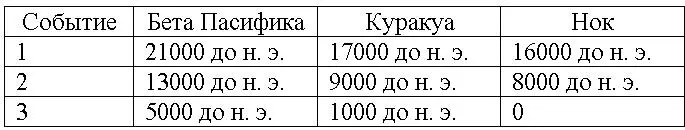 Теперь заметил Карсон прослеживается закономерность в тысячелетний - фото 4