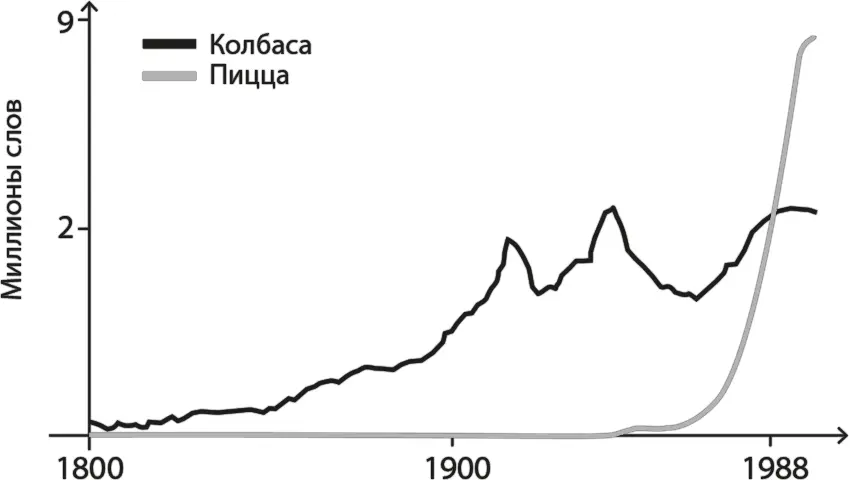 Но есть и гораздо более серьезные результаты Например Ngrams Google может - фото 2