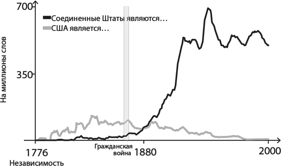 Спустя 15 лет после Гражданской войны еще довольно часто писали Соединенные - фото 3