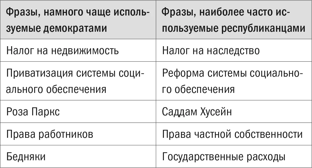 Что объясняют эти различия в лексике Иногда демократы и республиканцы - фото 12