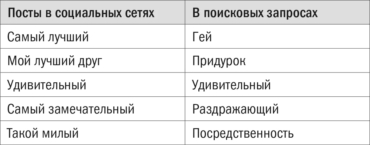 Читая посты других людей в соцсетях но не их поисковые запросы мы склонны - фото 20
