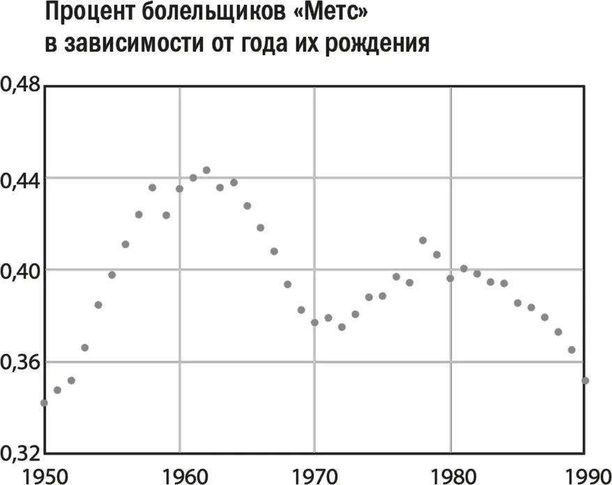 Чем выше точка тем больше поклонников у команды Ее популярность растет и - фото 23
