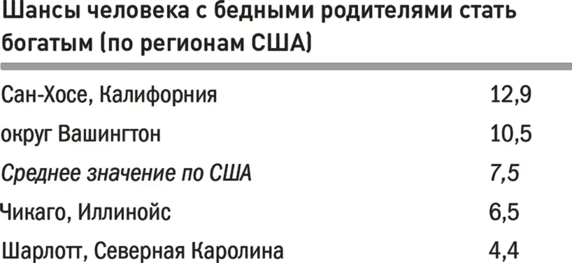 В некоторых частях Соединенных Штатов шанс бедного ребенка преуспеть равен - фото 26