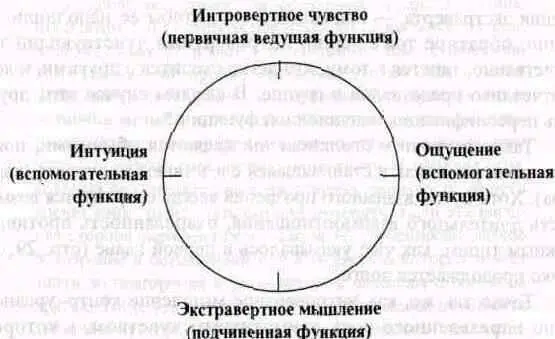 Эго хотя бессознательное мышление архаично однако оно при помощи редукции - фото 9