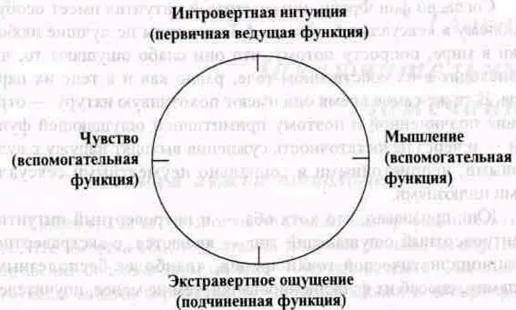 Крайне интровертный интуитив подавляет обе функции суждения мышление и - фото 11