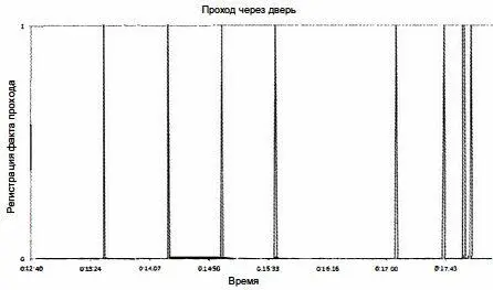 Рис 1324 Данные регистратора входа представленные в графическом виде - фото 149