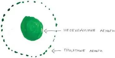 Есть два типа денег необходимые и приятные Необходимые деньги это точная - фото 47