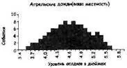 На этом рисунке показаны данные за последние сто лет об апрельских дождях в - фото 16
