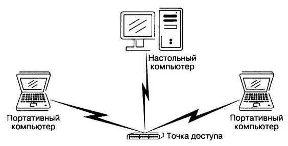 Рис 26 Беспроводной доступ к проводной сети Любая точка доступа может - фото 13