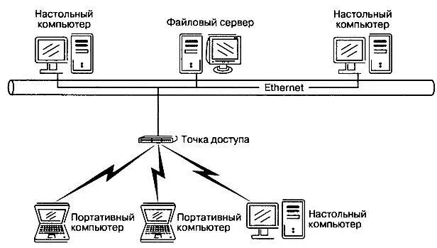 Рис 27 В такой разновидности гибридной проводнобеспроводной сети каждое - фото 14