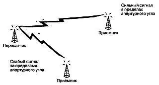 Рис 101 Встроенные антенны поставляемые со многими точками доступа и - фото 74