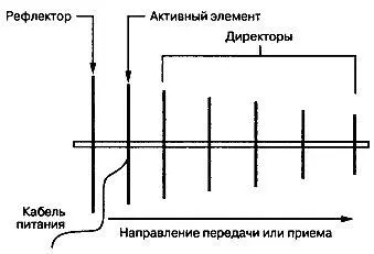 Рис 117 Волновой канал всегда имеет только один рефлектор который - фото 81