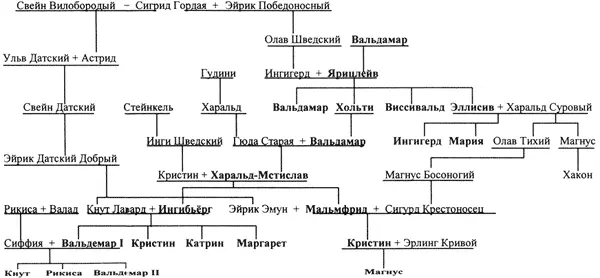 матримониальные связи русской княжеской династии со скандинавскими дворами в XI - фото 1