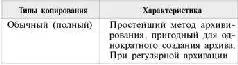 Проще говоря если вы только создаете архив выберите тип обычныйДля - фото 55