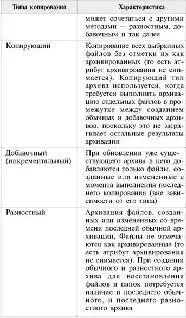Проще говоря если вы только создаете архив выберите тип обычныйДля - фото 56