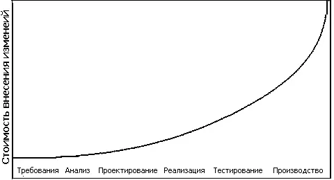 Рис 1 С течением времени стоимость внесения изменений в программный продукт - фото 1