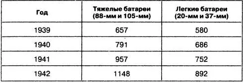 Имевшиеся в 1942 году зенитные батареи распределялись следующим образом - фото 25