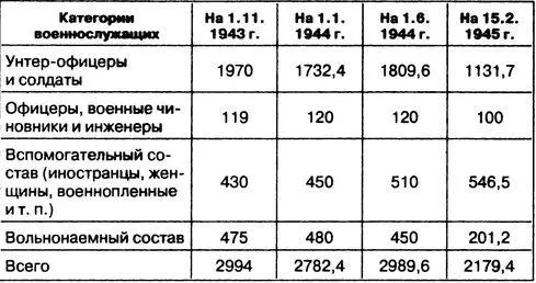 Таблица 3 ПОТЕРИ В ЛИЧНОМ СОСТАВЕ НЕМЕЦКИХ ВВС 14 По данным - фото 29