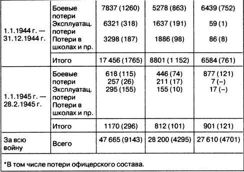 Таблица 4 ПОТЕРИ В САМОЛЕТАХ учтены повреждения от 10процентного до полного - фото 31