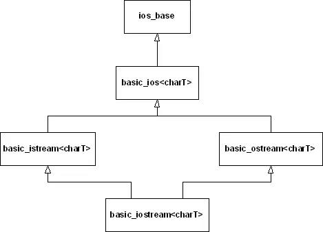The iosbaseclass declares everything that is common to all streams - фото 1