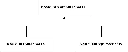 To allow you to access the streambuf every iostream object has a member - фото 3