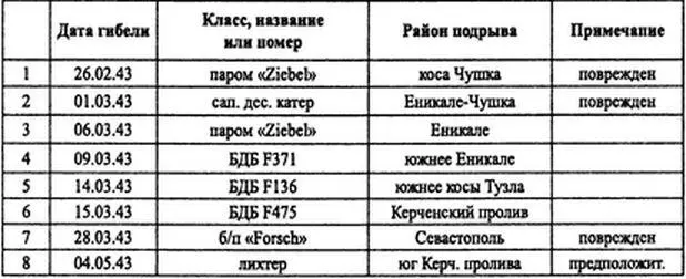 Сокращения БДБ быстроходная десантная баржа бп буксирный пароход пх - фото 1