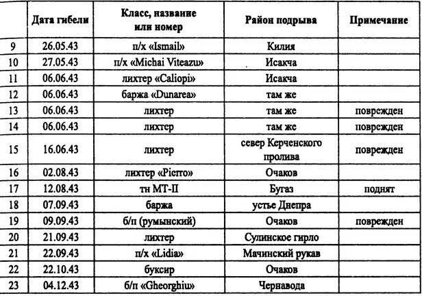 Сокращения БДБ быстроходная десантная баржа бп буксирный пароход пх - фото 2