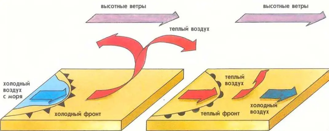 Области высокого и низкого давления В тропиках солнечные лучи падают на - фото 51