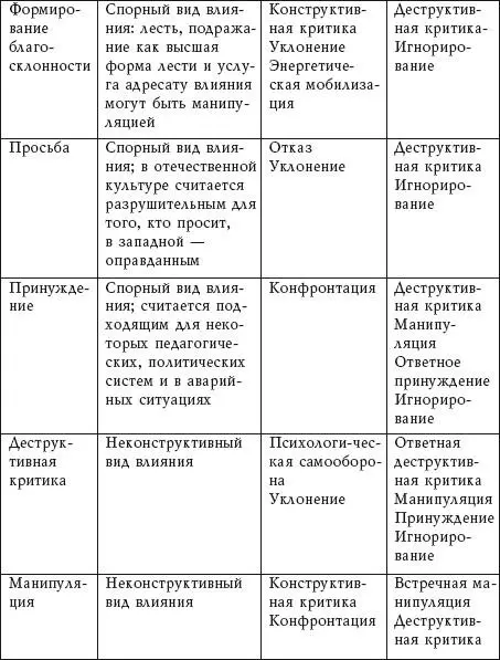Процесс взаимовлияния это столкновение двух или более воль которые осознано - фото 3