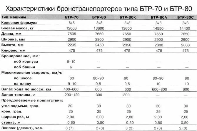Для РВСН по теме Тайфун проектируется вариант БТР80 предназначенный для - фото 104