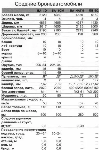 БА6 В 1935 году на Горьковском автозаводе освоен выпуск трехосного грузового - фото 45