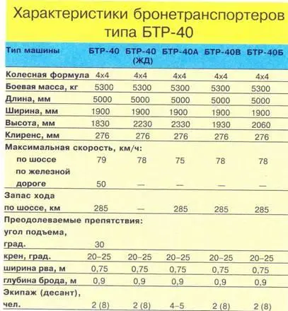 БТР152 В мае 1946 г на московском заводе имени Сталина ЗИС начались - фото 61