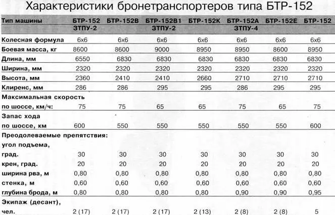 По состоянию на 1997 год БТР152 различных вариантов находились на вооружении - фото 68