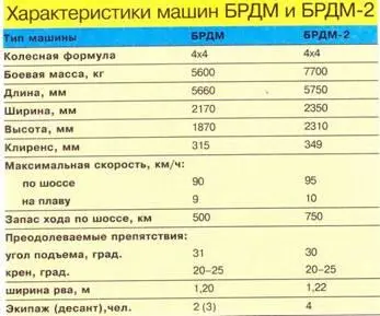 БТР60 В середине 50х годов резко повысились требования предъявляемые к - фото 74