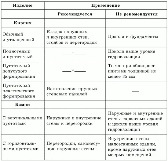 Облицовочные лицевые кирпичи и камни имеют правильную форму четкие грани и - фото 21