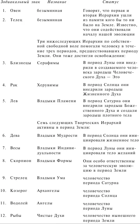 Диаграмма 9 Двенадцать великих Творческих Иерархий Владыки Ума стали - фото 16