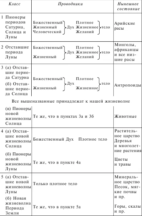 Диаграмма 10 Показывает разные классы существ некоторых жизневолн - фото 17